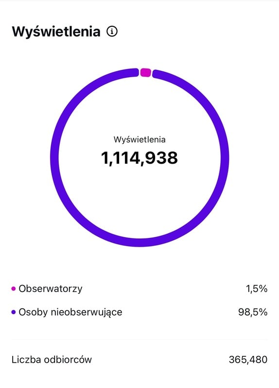 Original Instagram insights: 1,114,938 views