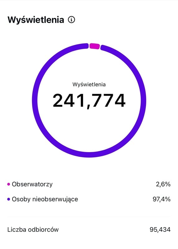 Original Instagram insights: 241,774 views