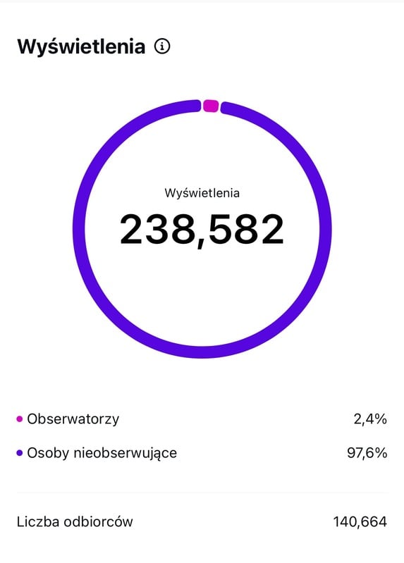 Original Instagram insights: 238,582 views